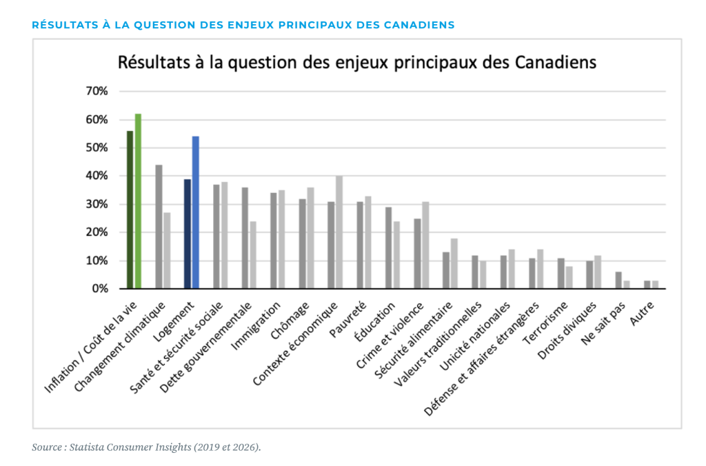 Priorités et enjeux des Canadiens selon Statista Consumer Insights dans le livre blanc Batimatech